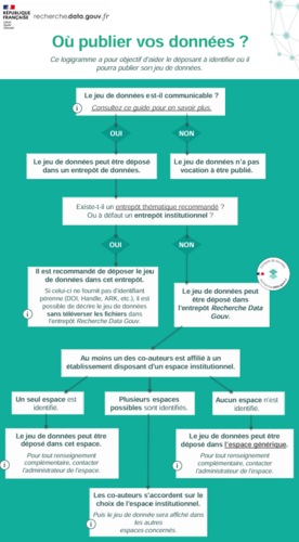 Accès au schéma de décision pour l’identification du lieu de dépôt des jeux de données, proposé par Recherche Data Gouv (322 Ko, PDF)