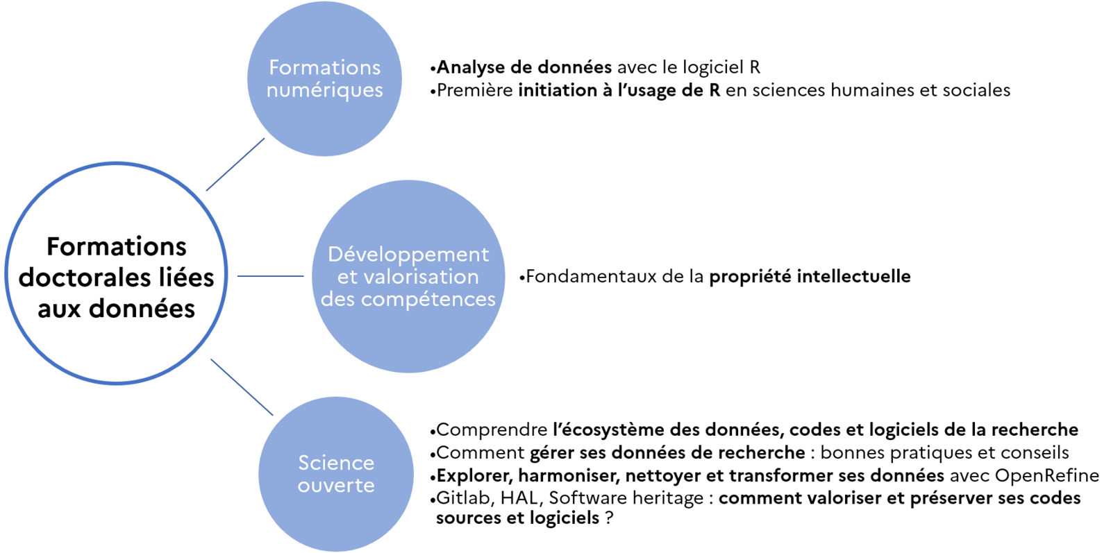 Formations doctorales liées aux données, codes et logiciels