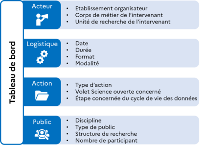 Données prises en compte pour construire le tableau de bord, description c-dessous