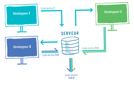 Zoom sur le schéma du système de contrôle de versions, description ci dessous