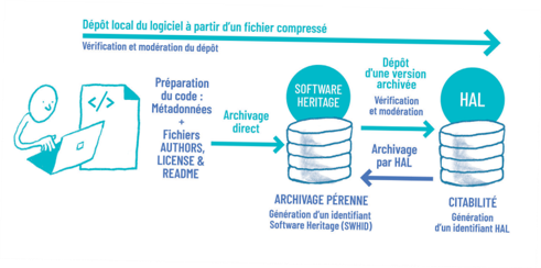 Schéma de dépôt du code source d'un logiciel dans HAL et Software Heritage Schéma de dépôt du code source d'un logiciel dans HAL et Software Heritage, description ci-dessous